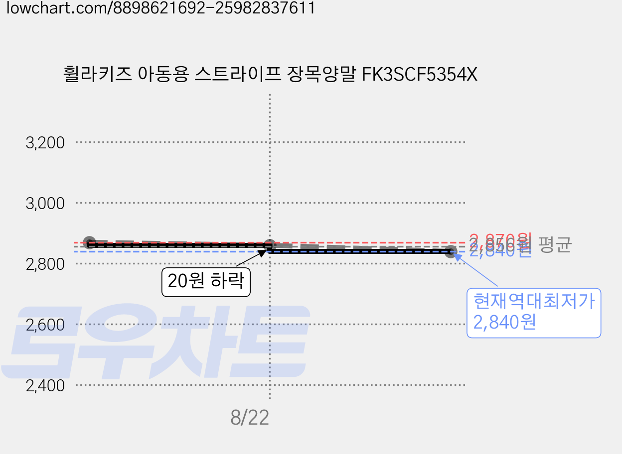 휠라키즈 아동용 스트라이프 장목양말 FK3SCF5354X 가격 변동 차트, 현재가 2,840원, 역대최저가
