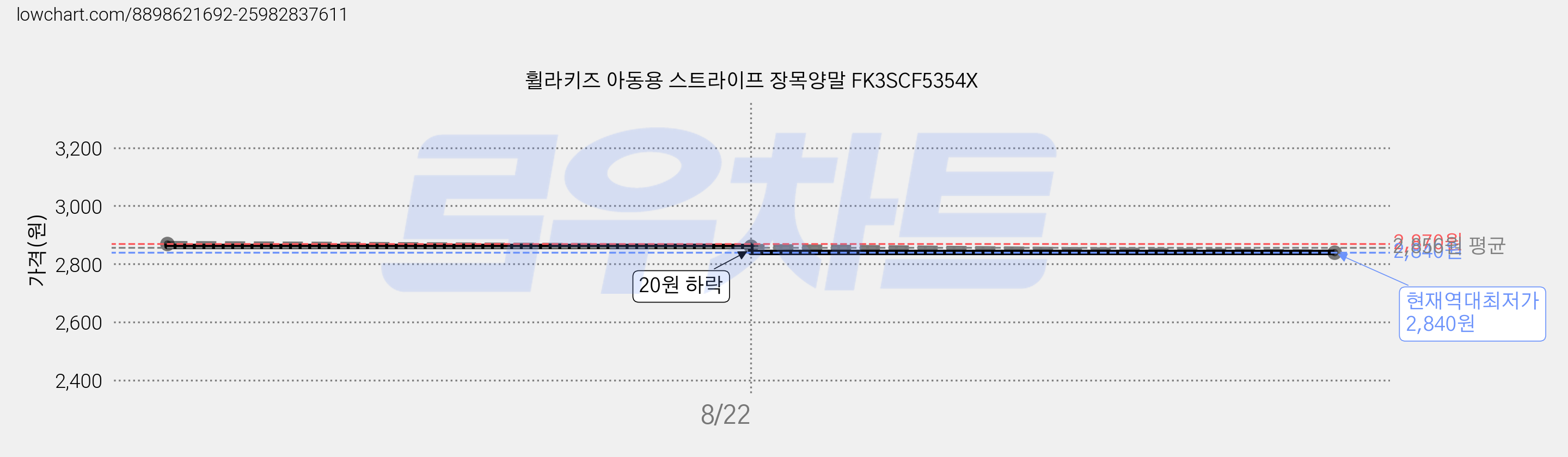 휠라키즈 아동용 스트라이프 장목양말 FK3SCF5354X 가격 변동 차트, 현재가 2,840원, 역대최저가