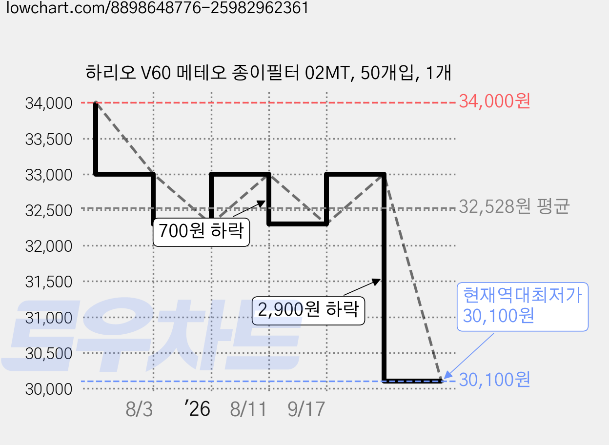 하리오 V60 메테오 종이필터 02MT, 50개입, 1개 가격 변동 차트, 현재가 30,100원, 역대최저가