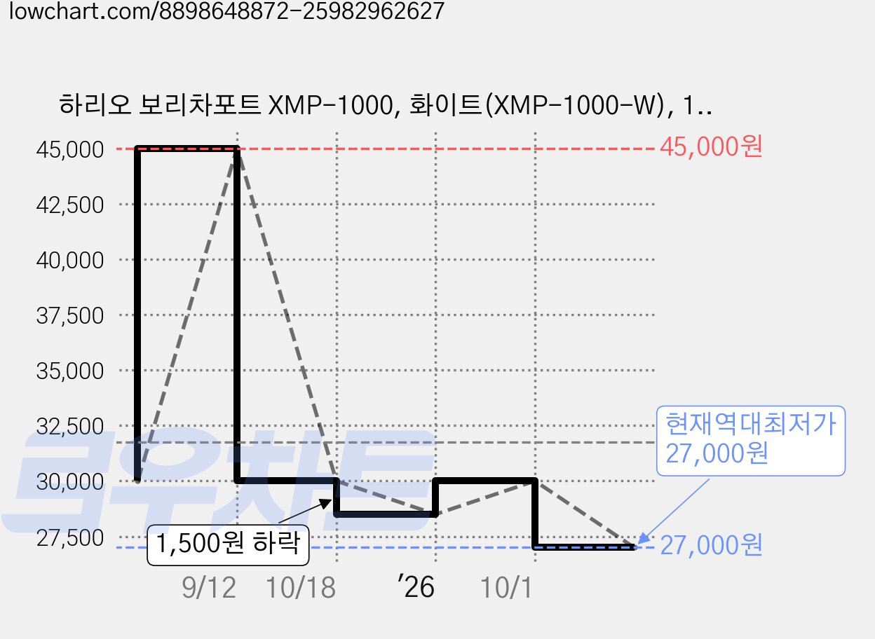 하리오 보리차포트 XMP-1000, 화이트(XMP-1000-W), 1L, 1개 가격 변동 차트, 현재가 27,000원, 역대최저가