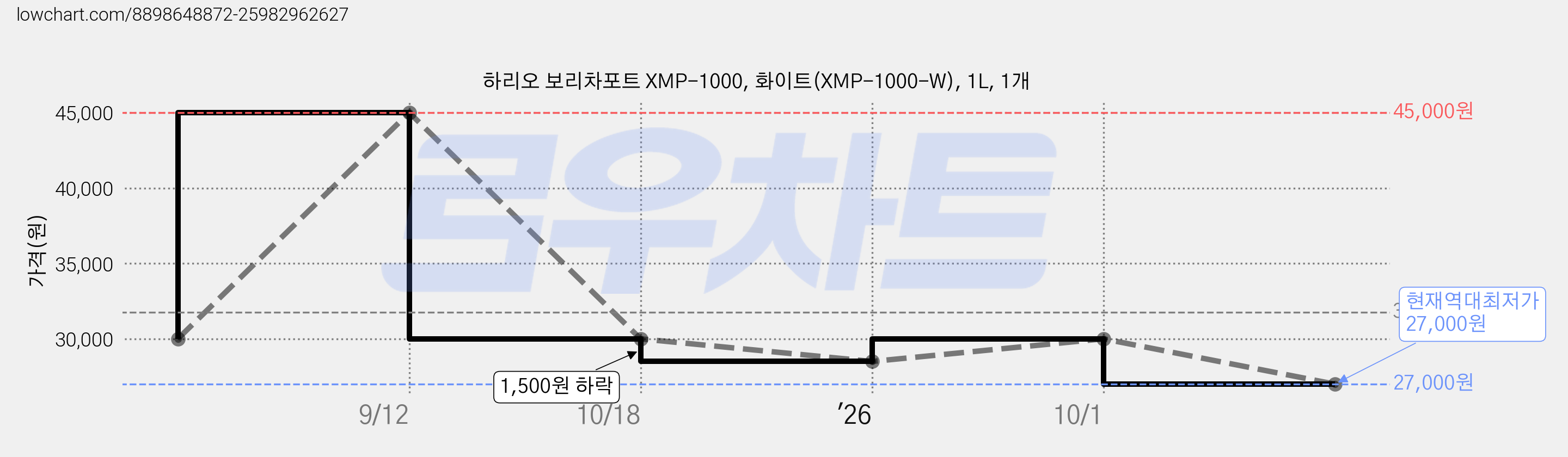 하리오 보리차포트 XMP-1000, 화이트(XMP-1000-W), 1L, 1개 가격 변동 차트, 현재가 27,000원, 역대최저가