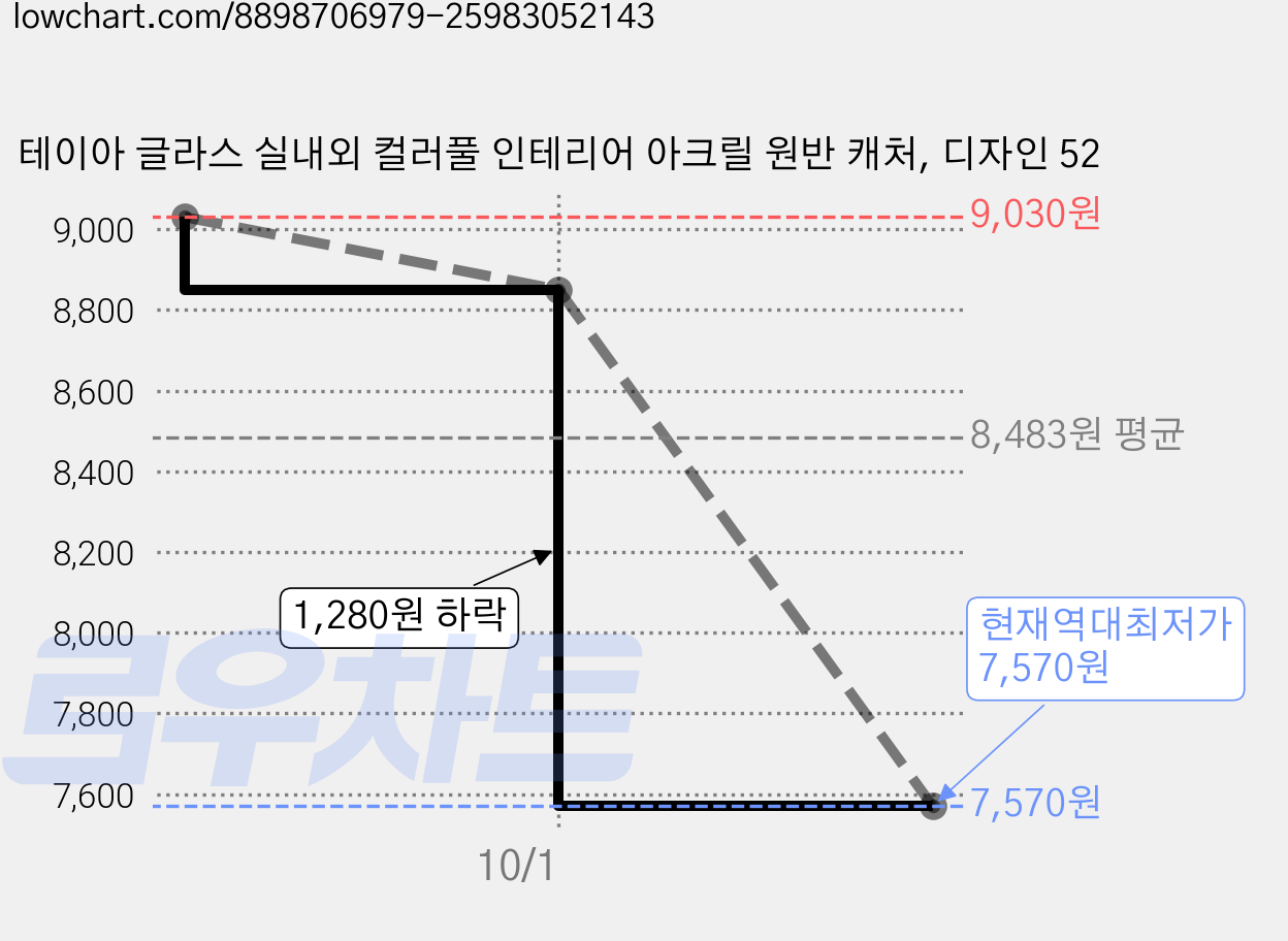 테이아 글라스 실내외 컬러풀 인테리어 아크릴 원반 캐처, 디자인 52 가격 변동 차트, 현재가 7,570원, 역대최저가