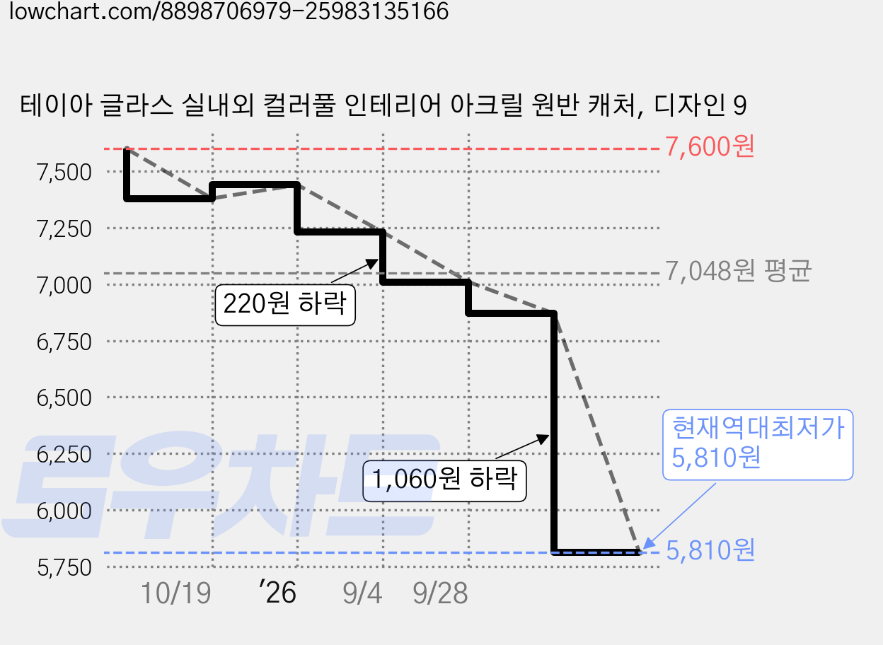테이아 글라스 실내외 컬러풀 인테리어 아크릴 원반 캐처, 디자인 9 가격 변동 차트, 현재가 5,810원, 역대최저가