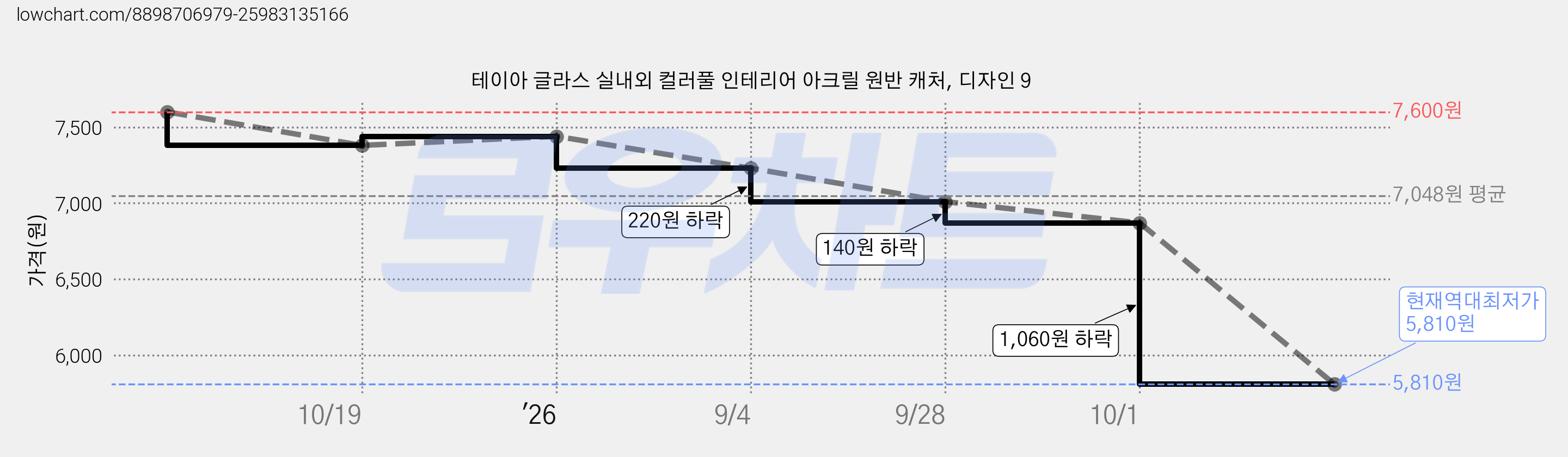 테이아 글라스 실내외 컬러풀 인테리어 아크릴 원반 캐처, 디자인 9 가격 변동 차트, 현재가 5,810원, 역대최저가