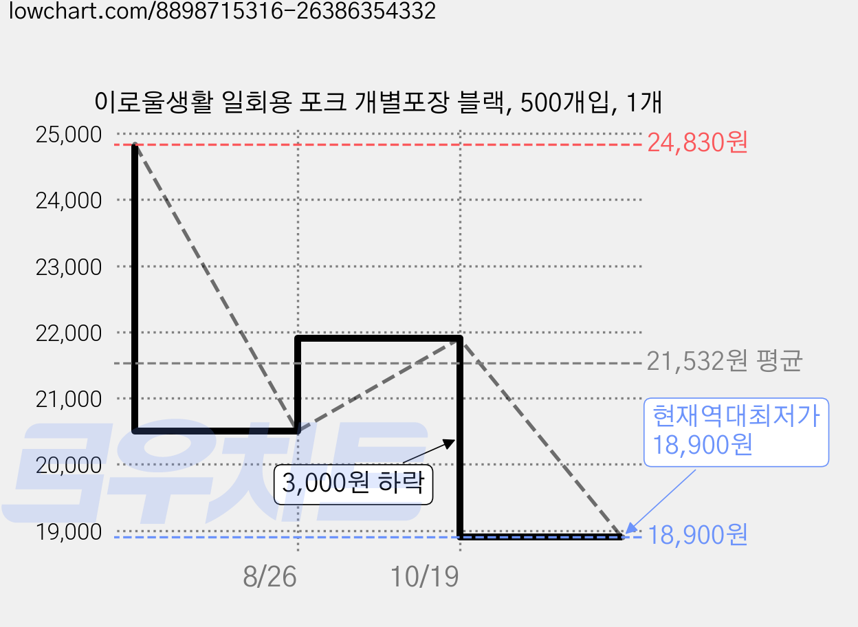 이로울생활 일회용 포크 개별포장 블랙, 500개입, 1개 가격 변동 차트, 현재가 18,900원, 역대최저가