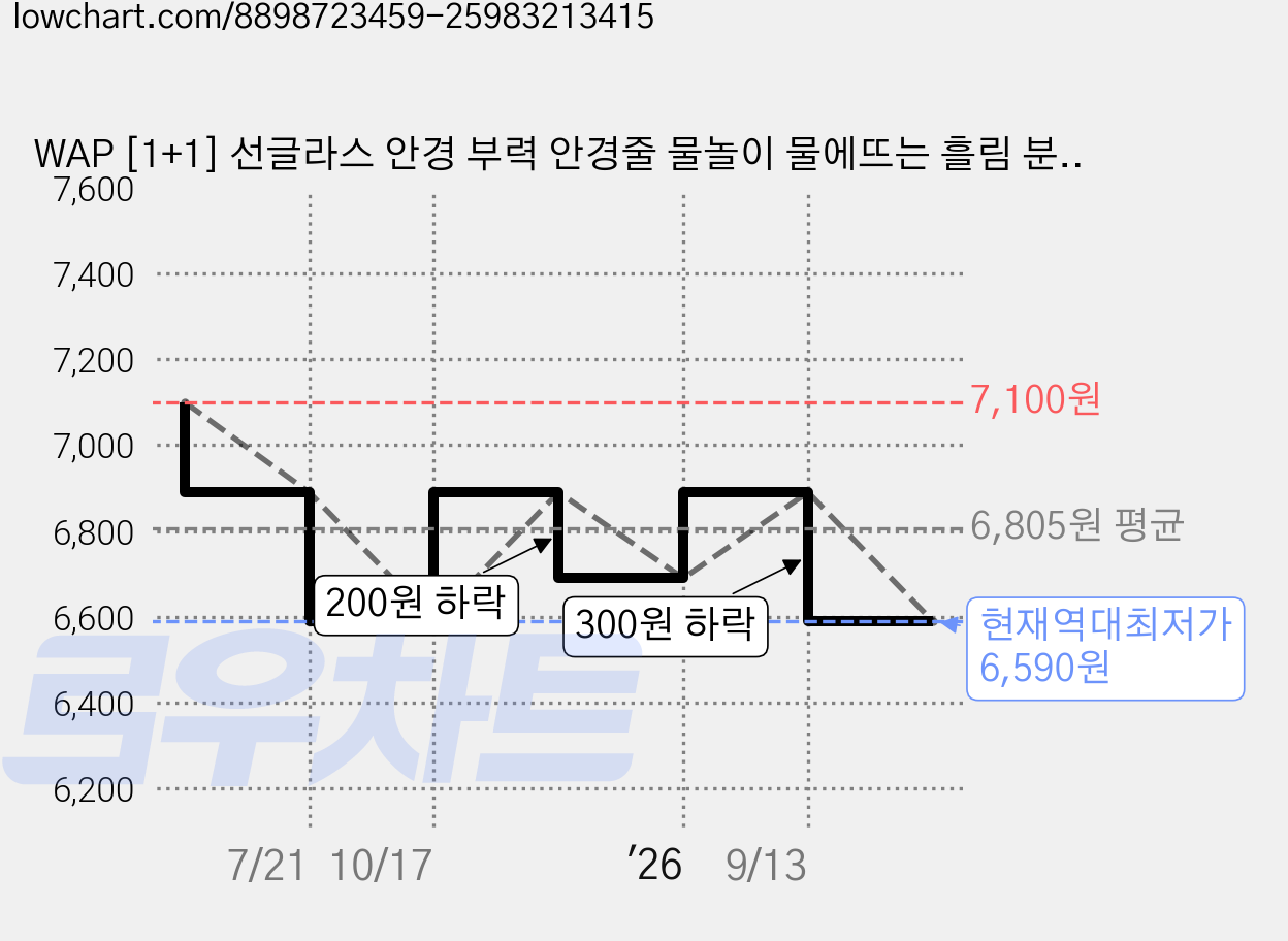 WAP [1+1] 선글라스 안경 부력 안경줄 물놀이 물에뜨는 흘림 분실방지 스트랩, 1세트, 블랙+핑크 가격 변동 차트, 현재가 6,590원, 역대최저가