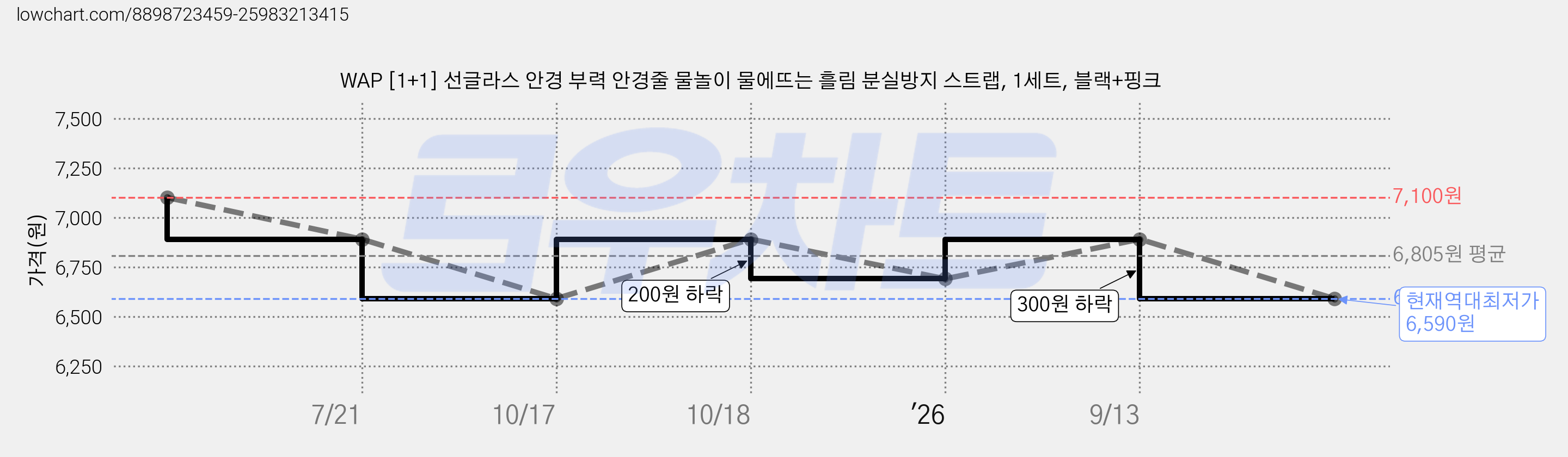 WAP [1+1] 선글라스 안경 부력 안경줄 물놀이 물에뜨는 흘림 분실방지 스트랩, 1세트, 블랙+핑크 가격 변동 차트, 현재가 6,590원, 역대최저가