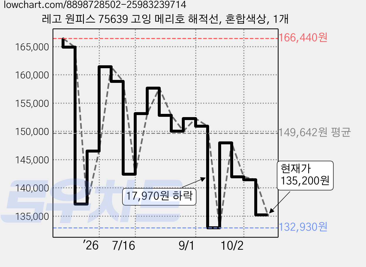 레고 원피스 75639 고잉 메리호 해적선, 혼합색상, 1개 가격 변동 차트, 현재가 135,200원, 관측 최저가 132,930원
