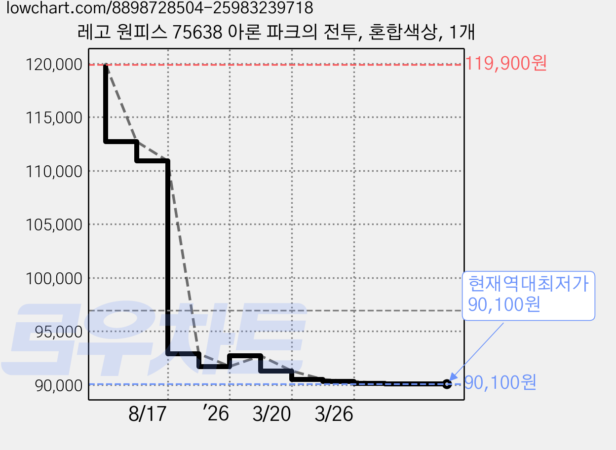 레고 원피스 75638 아론 파크의 전투, 혼합색상, 1개 가격 변동 차트, 현재가 90,100원, 역대최저가