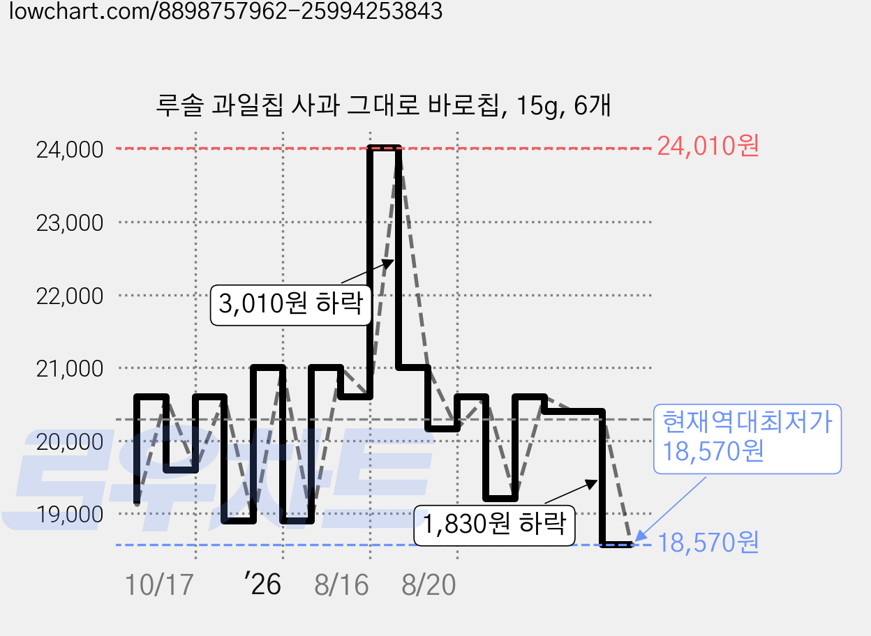 루솔 과일칩 사과 그대로 바로칩, 15g, 6개 가격 변동 차트, 현재가 18,570원, 역대최저가
