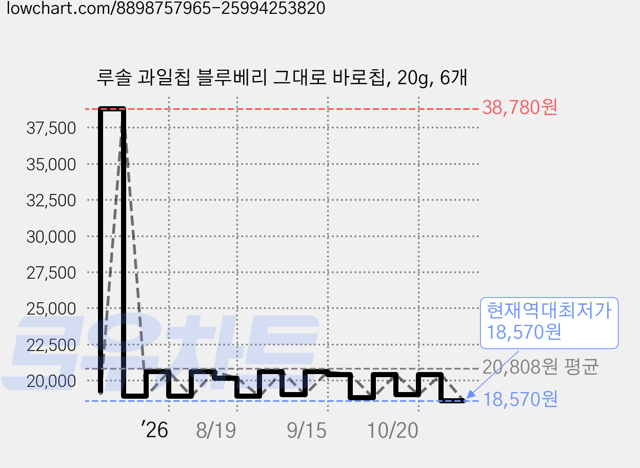 루솔 과일칩 블루베리 그대로 바로칩, 20g, 6개 가격 변동 차트, 현재가 18,570원, 역대최저가