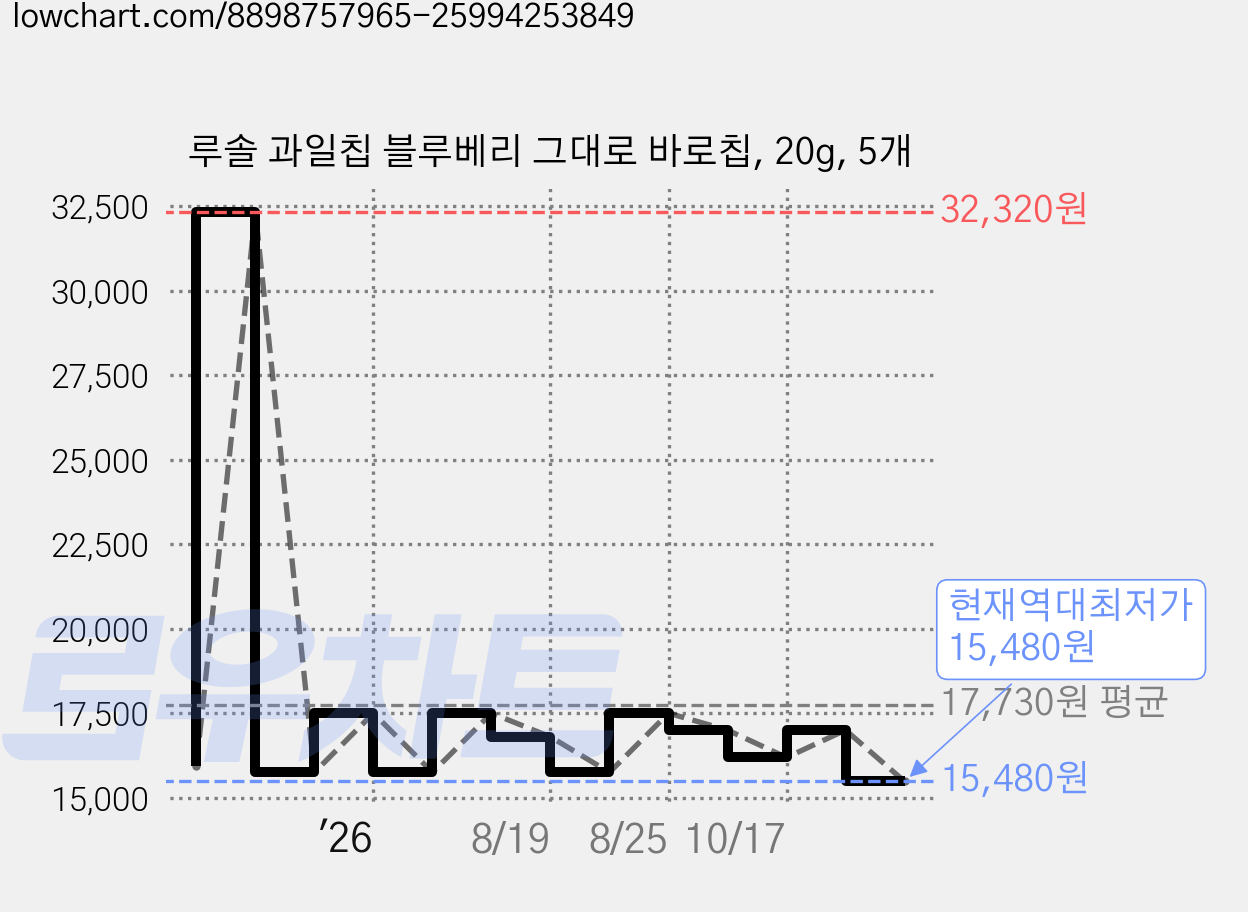루솔 과일칩 블루베리 그대로 바로칩, 20g, 5개 가격 변동 차트, 현재가 15,480원, 역대최저가