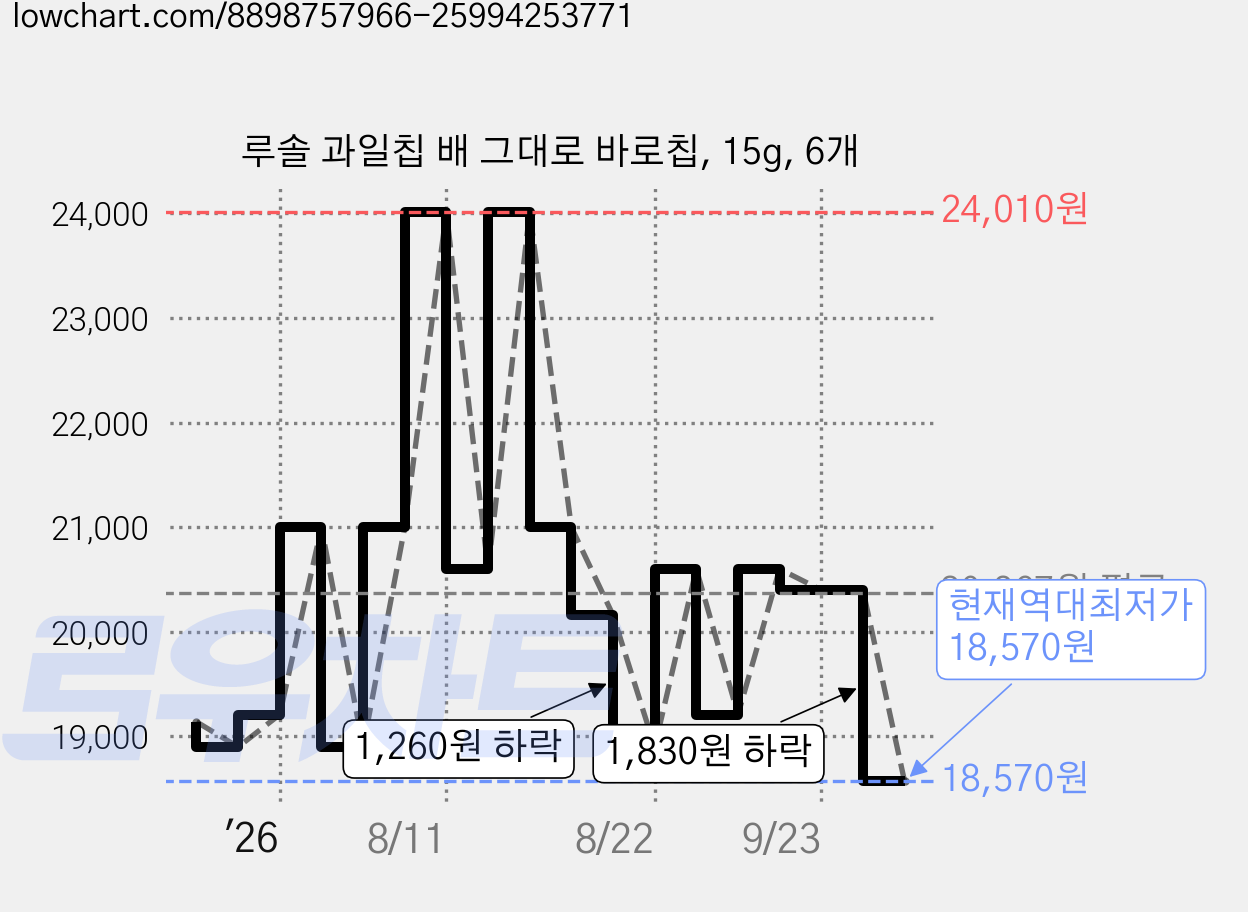 루솔 과일칩 배 그대로 바로칩, 15g, 6개 가격 변동 차트, 현재가 18,570원, 역대최저가