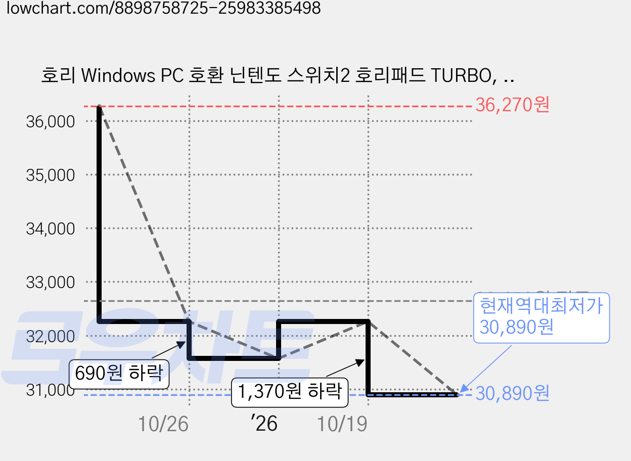 호리 Windows PC 호환 닌텐도 스위치2 호리패드 TURBO, 1개, 네이비, NSX-064A 가격 변동 차트, 현재가 30,890원, 역대최저가