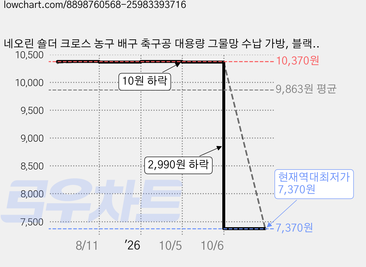네오린 숄더 크로스 농구 배구 축구공 대용량 그물망 수납 가방, 블랙, 1개 가격 변동 차트, 현재가 7,370원, 역대최저가