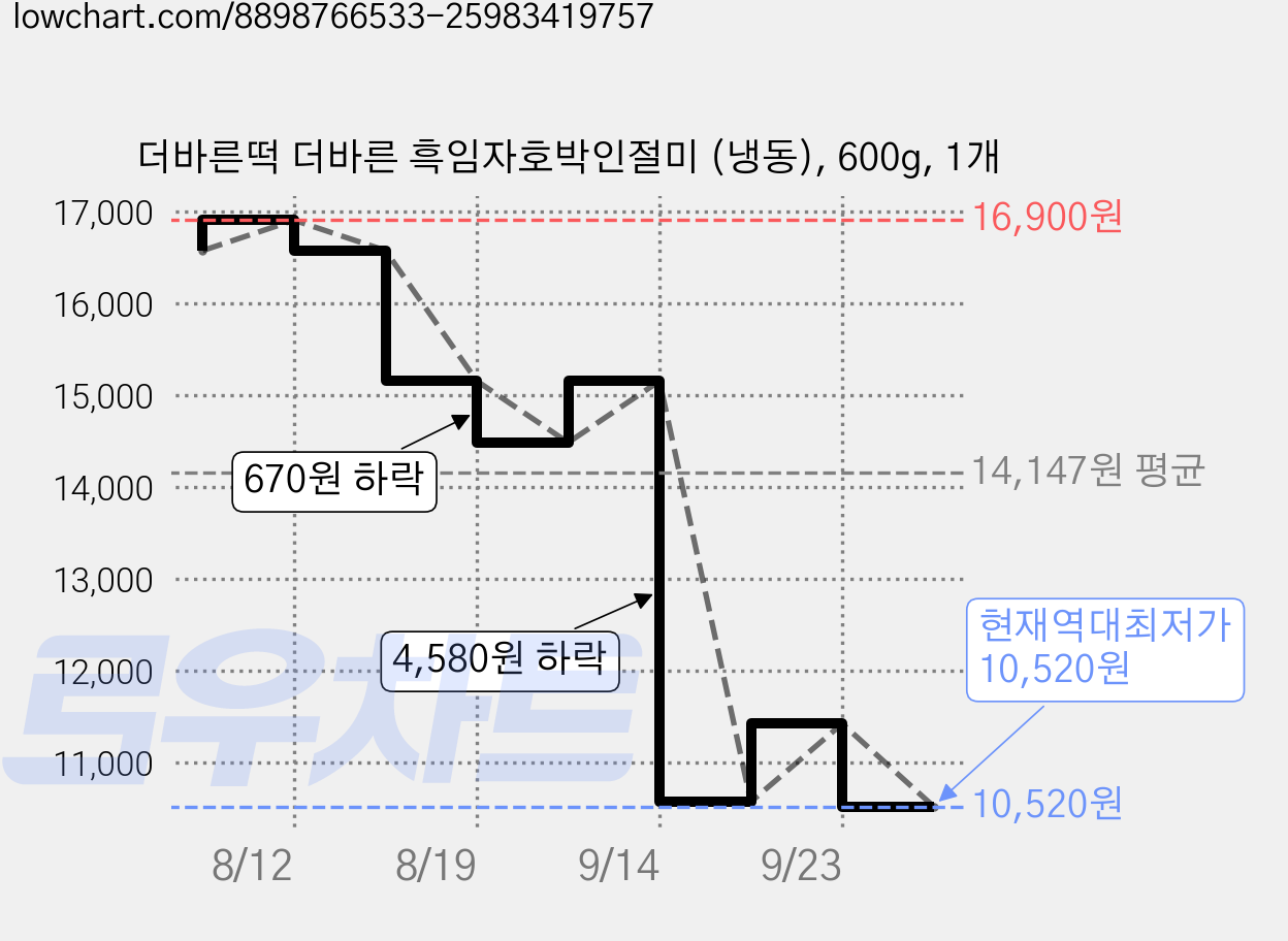 더바른떡 더바른 흑임자호박인절미 (냉동), 600g, 1개 가격 변동 차트, 현재가 10,520원, 역대최저가