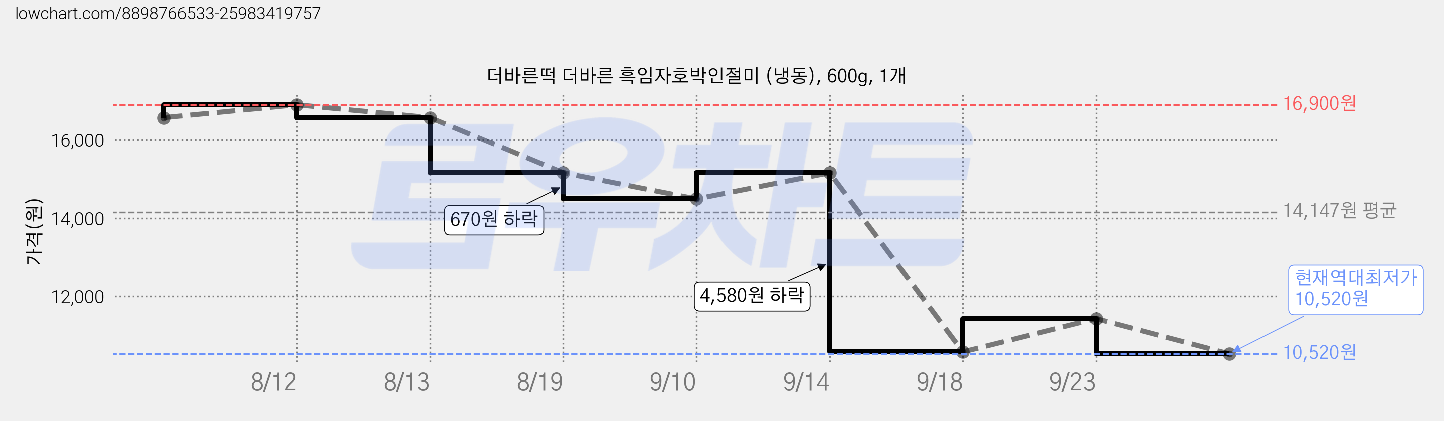 더바른떡 더바른 흑임자호박인절미 (냉동), 600g, 1개 가격 변동 차트, 현재가 10,520원, 역대최저가