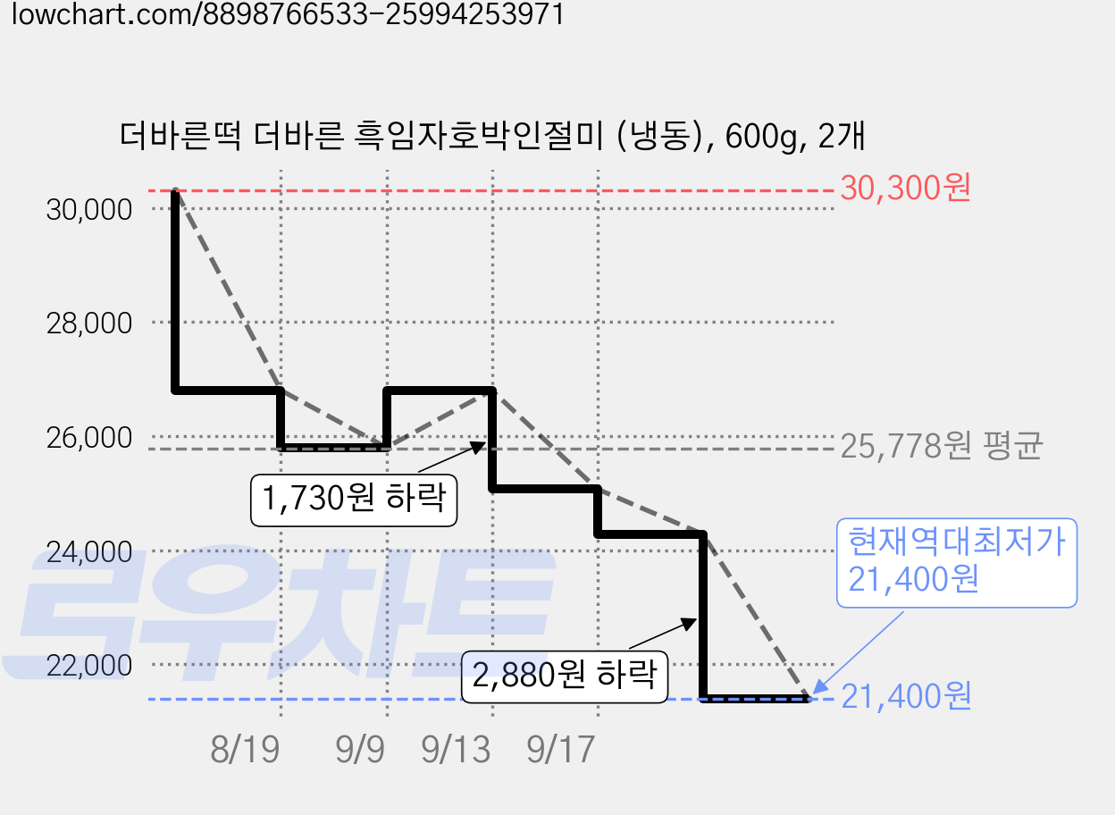 더바른떡 더바른 흑임자호박인절미 (냉동), 600g, 2개 가격 변동 차트, 현재가 21,400원, 역대최저가