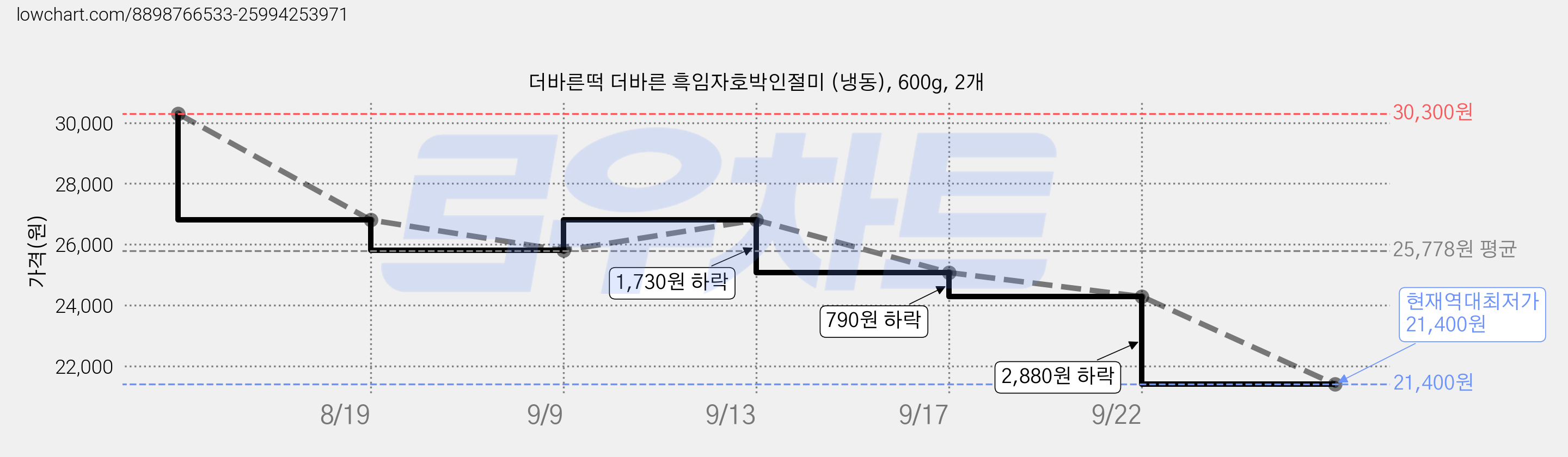 더바른떡 더바른 흑임자호박인절미 (냉동), 600g, 2개 가격 변동 차트, 현재가 21,400원, 역대최저가