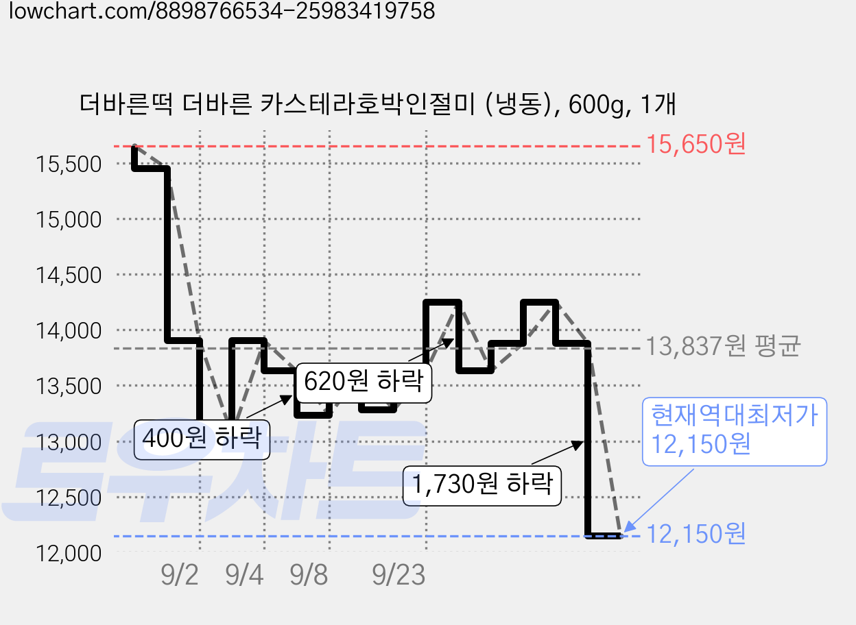 더바른떡 더바른 카스테라호박인절미 (냉동), 600g, 1개 가격 변동 차트, 현재가 12,150원, 역대최저가