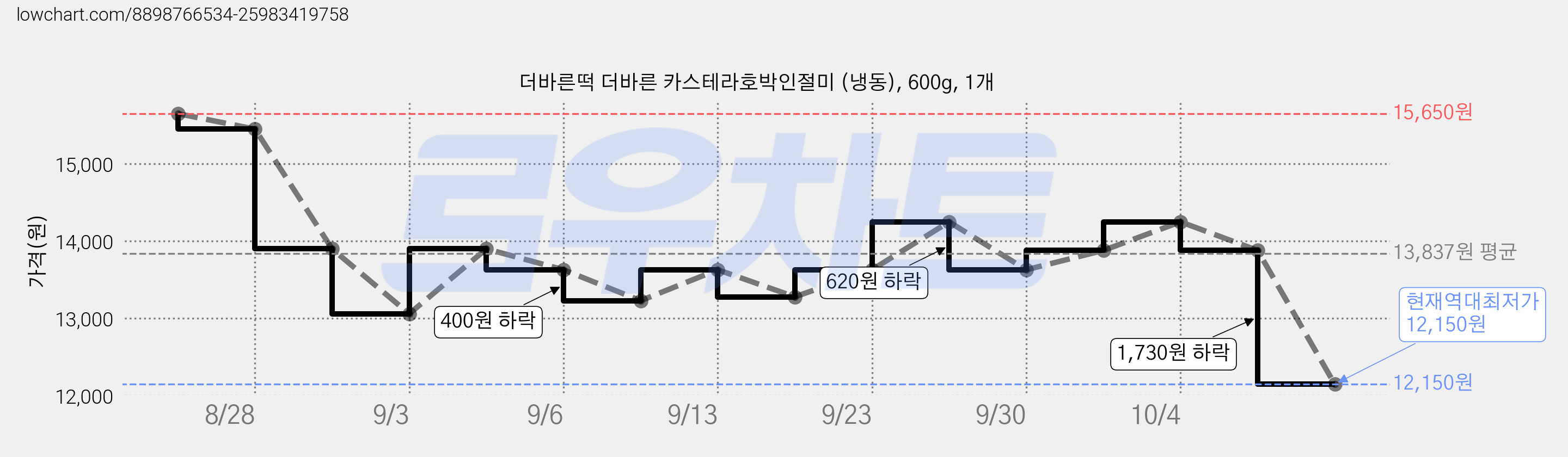더바른떡 더바른 카스테라호박인절미 (냉동), 600g, 1개 가격 변동 차트, 현재가 12,150원, 역대최저가