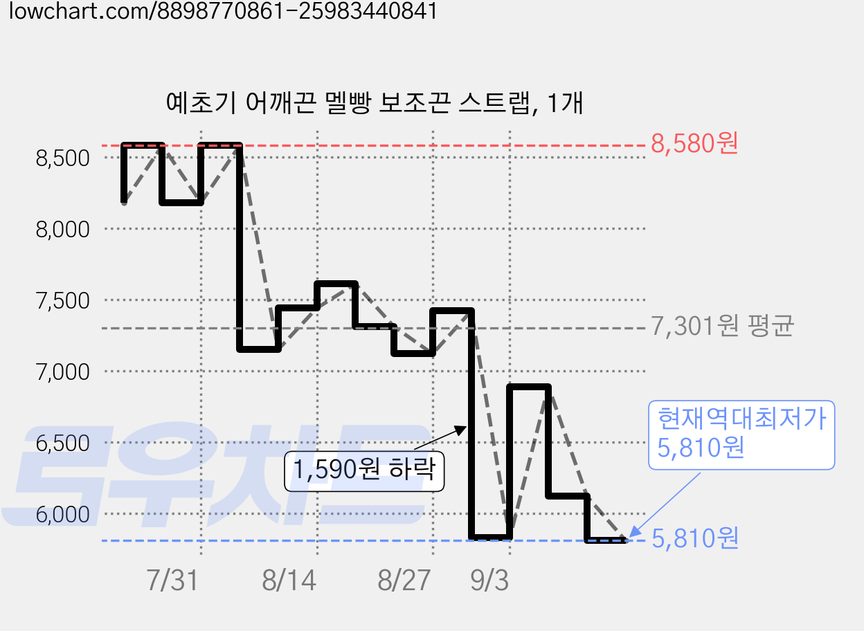 예초기 어깨끈 멜빵 보조끈 스트랩, 1개 가격 변동 차트, 현재가 5,810원, 역대최저가