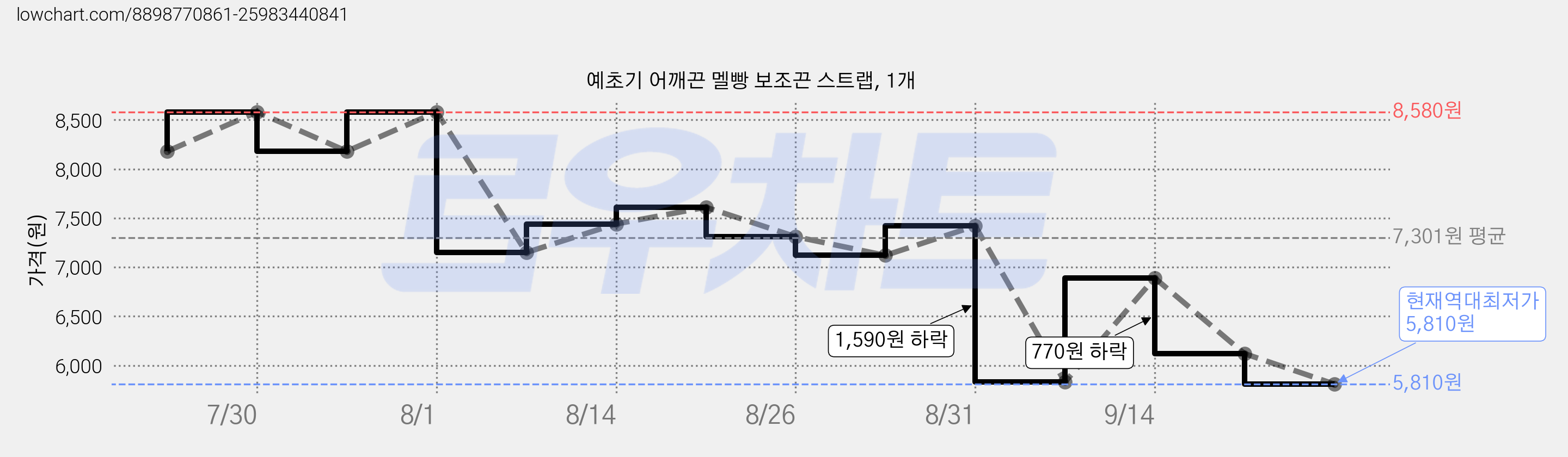 예초기 어깨끈 멜빵 보조끈 스트랩, 1개 가격 변동 차트, 현재가 5,810원, 역대최저가