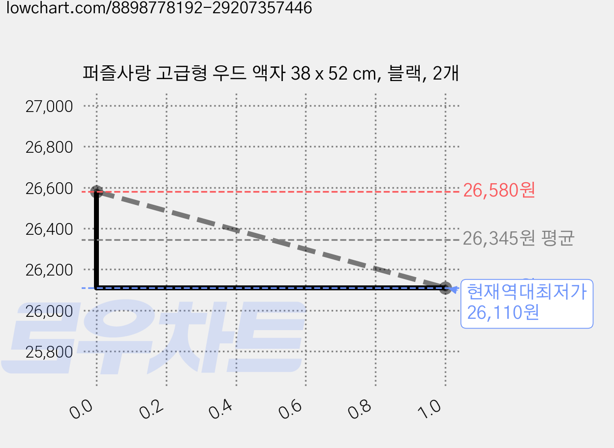 퍼즐사랑 고급형 우드 액자 38 x 52 cm, 블랙, 2개 가격 변동 차트, 현재가 26,110원, 역대최저가