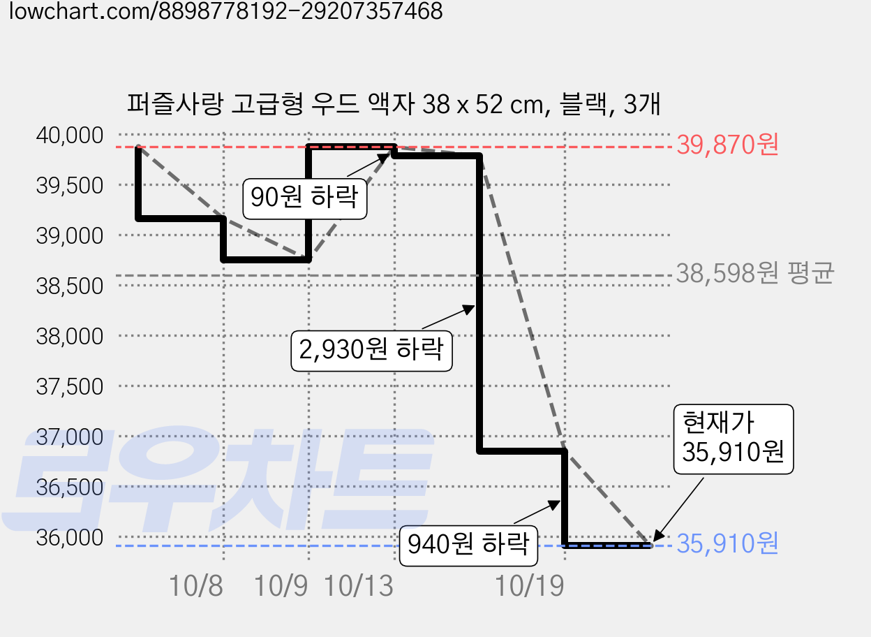 퍼즐사랑 고급형 우드 액자 38 x 52 cm, 블랙, 3개 가격 변동 차트, 현재가 35,450원, 역대최저가