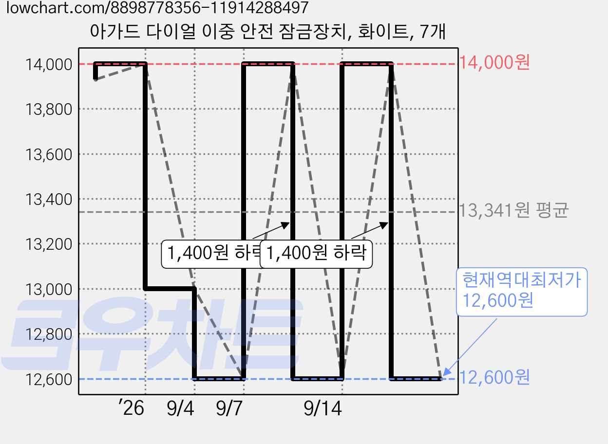 아가드 다이얼 이중 안전 잠금장치, 화이트, 7개 가격 변동 차트, 현재가 12,600원, 역대최저가