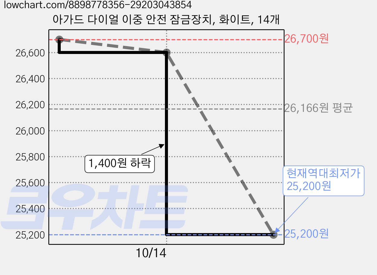 아가드 다이얼 이중 안전 잠금장치, 화이트, 14개 가격 변동 차트, 현재가 25,200원, 역대최저가