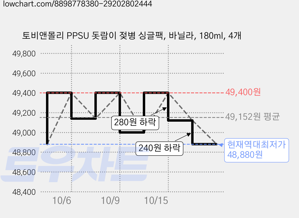 토비앤몰리 PPSU 돗람이 젖병 싱글팩, 바닐라, 180ml, 4개 가격 변동 차트, 현재가 48,880원, 역대최저가
