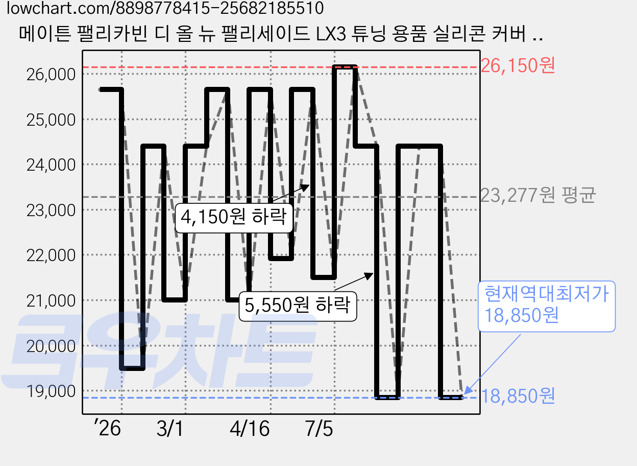 메이튼 팰리카빈 디 올 뉴 팰리세이드 LX3 튜닝 용품 실리콘 커버 7인승 무선 충전 패드 + 컵홀더 세트, 1세트, 브라운 가격 변동 차트, 현재가 18,850원, 역대최저가