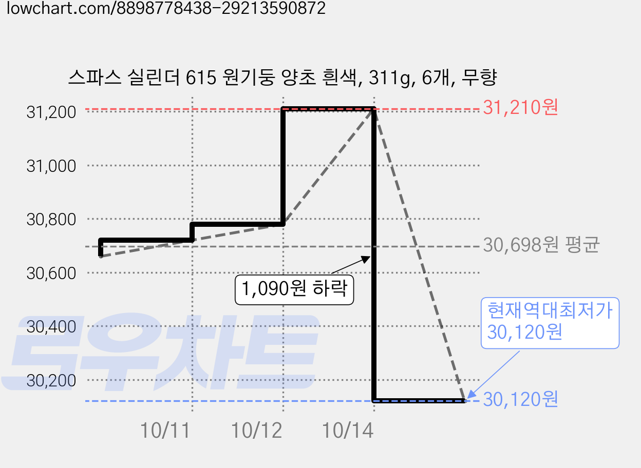 스파스 실린더 615 원기둥 양초 흰색, 311g, 6개, 무향 가격 변동 차트, 현재가 30,120원, 역대최저가