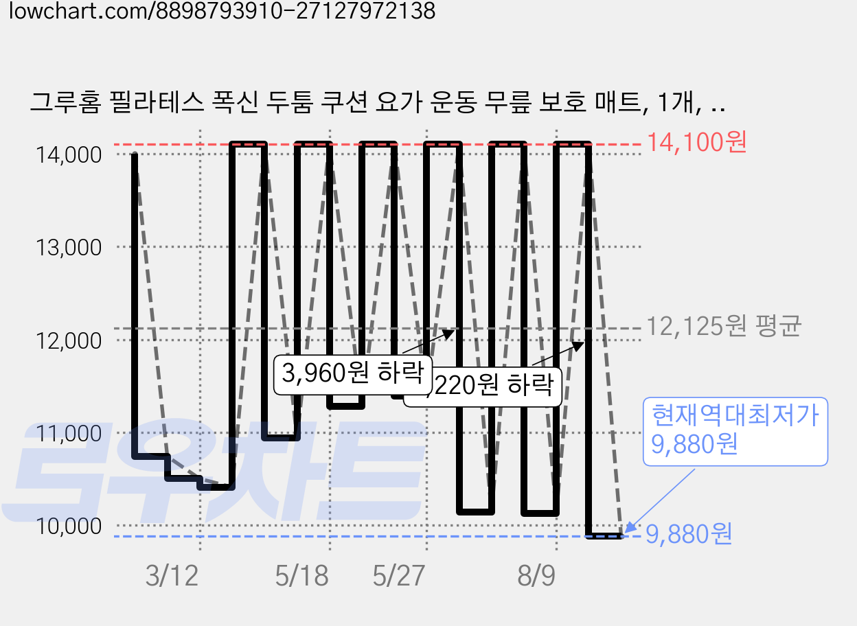 그루홈 필라테스 폭신 두툼 쿠션 요가 운동 무릎 보호 매트, 1개, 블랙 가격 변동 차트, 현재가 9,880원, 역대최저가