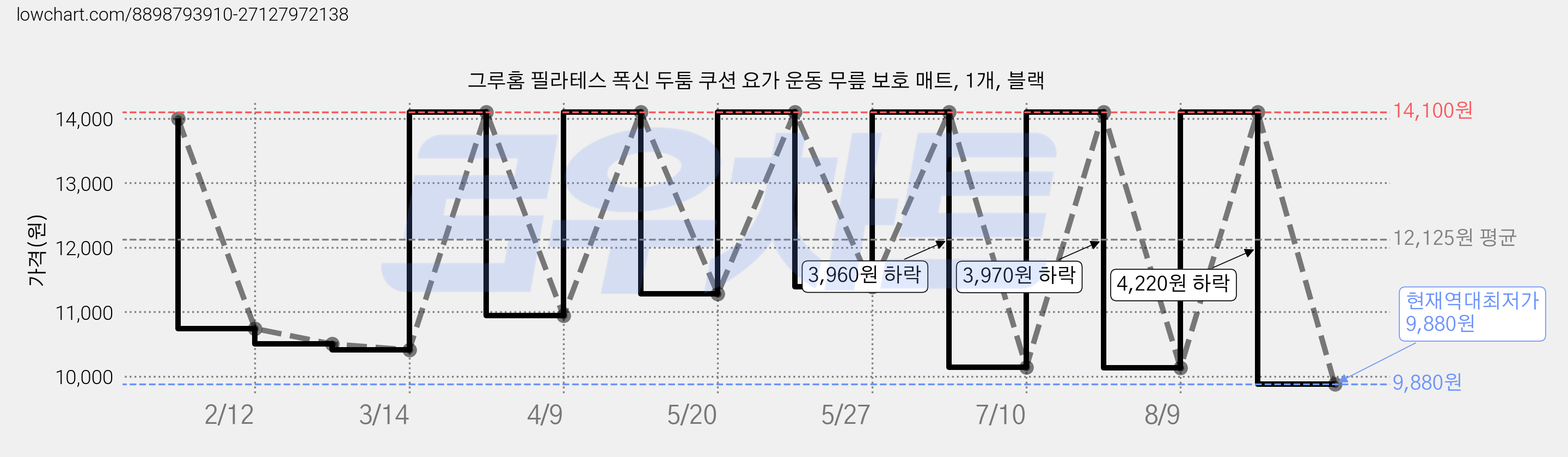 그루홈 필라테스 폭신 두툼 쿠션 요가 운동 무릎 보호 매트, 1개, 블랙 가격 변동 차트, 현재가 9,880원, 역대최저가