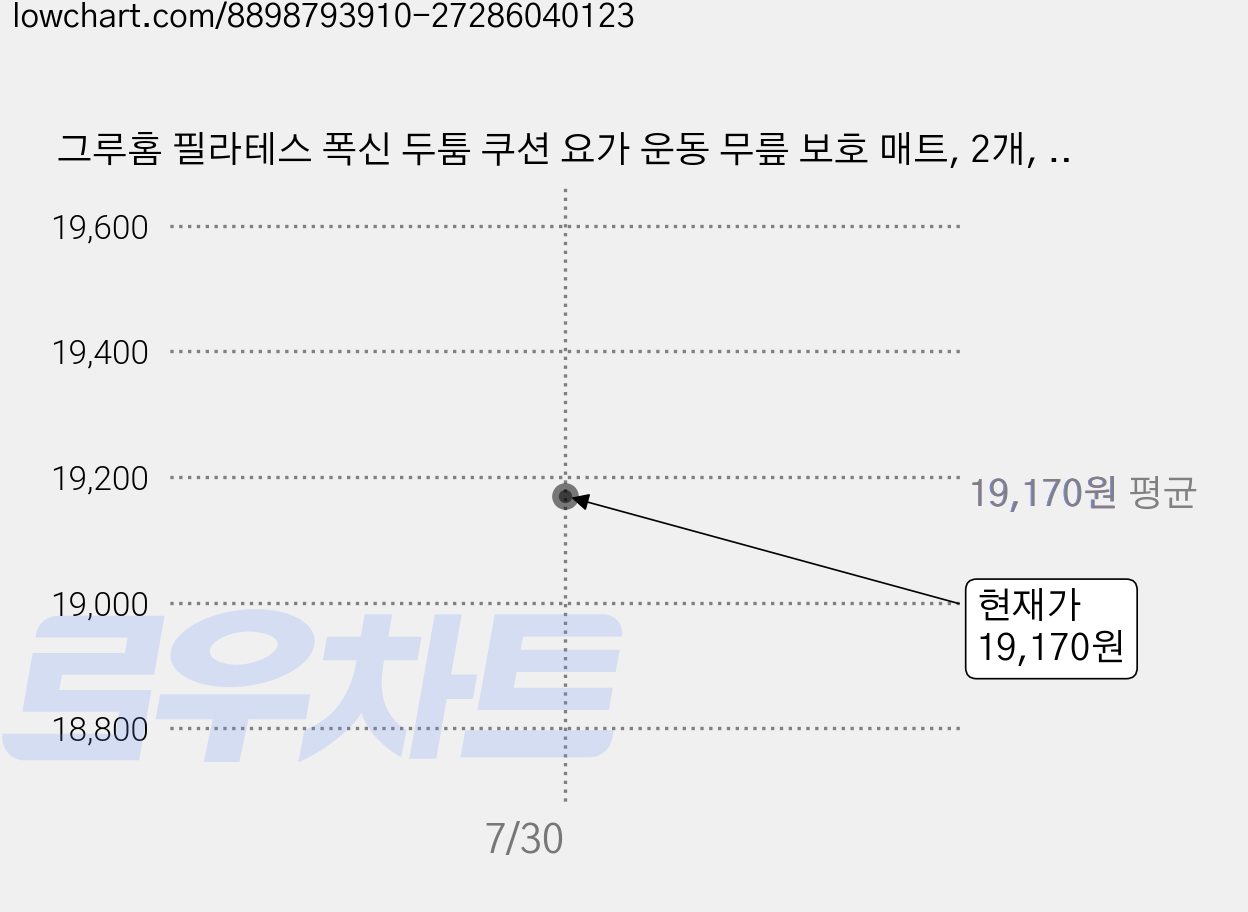 그루홈 필라테스 폭신 두툼 쿠션 요가 운동 무릎 보호 매트, 2개, 퍼플 가격 변동 차트, 현재가 19,170원