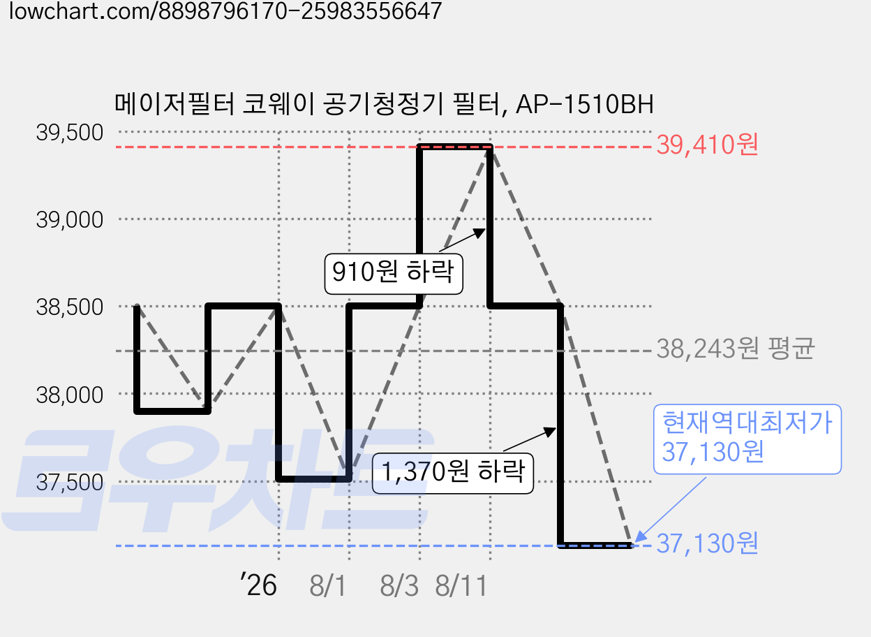 메이저필터 코웨이 공기청정기 필터, AP-1510BH 가격 변동 차트, 현재가 37,130원, 역대최저가