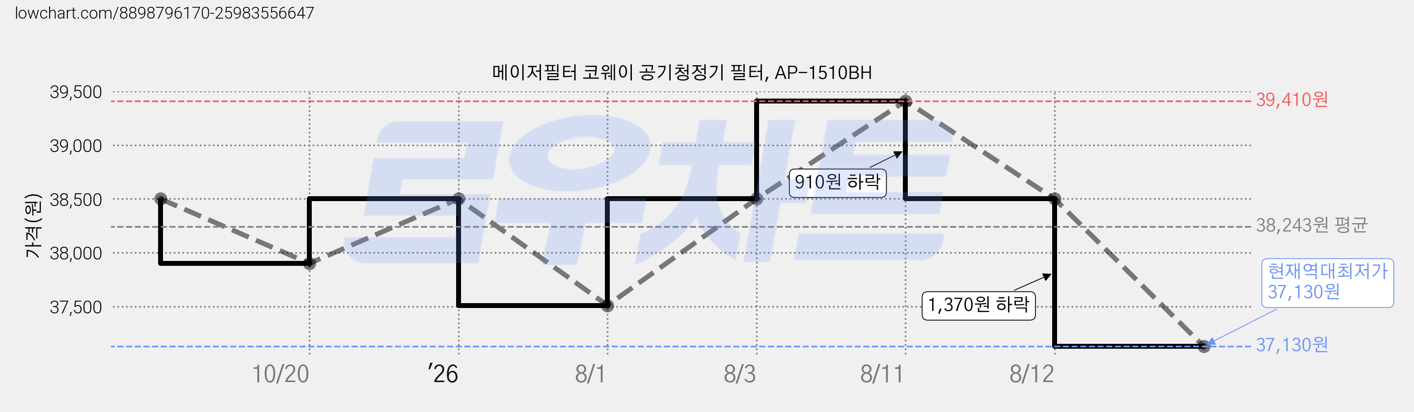 메이저필터 코웨이 공기청정기 필터, AP-1510BH 가격 변동 차트, 현재가 37,130원, 역대최저가