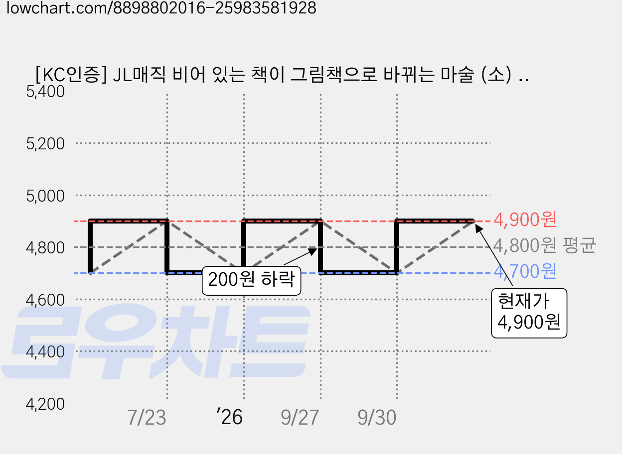 [KC인증] JL매직 비어 있는 책이 그림책으로 바뀌는 마술 (소) 어린이 교육용 마술, 1개 가격 변동 차트, 현재가 4,700원, 역대최저가