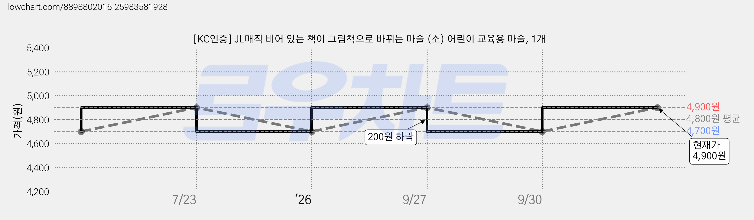 [KC인증] JL매직 비어 있는 책이 그림책으로 바뀌는 마술 (소) 어린이 교육용 마술, 1개 가격 변동 차트, 현재가 4,700원, 역대최저가