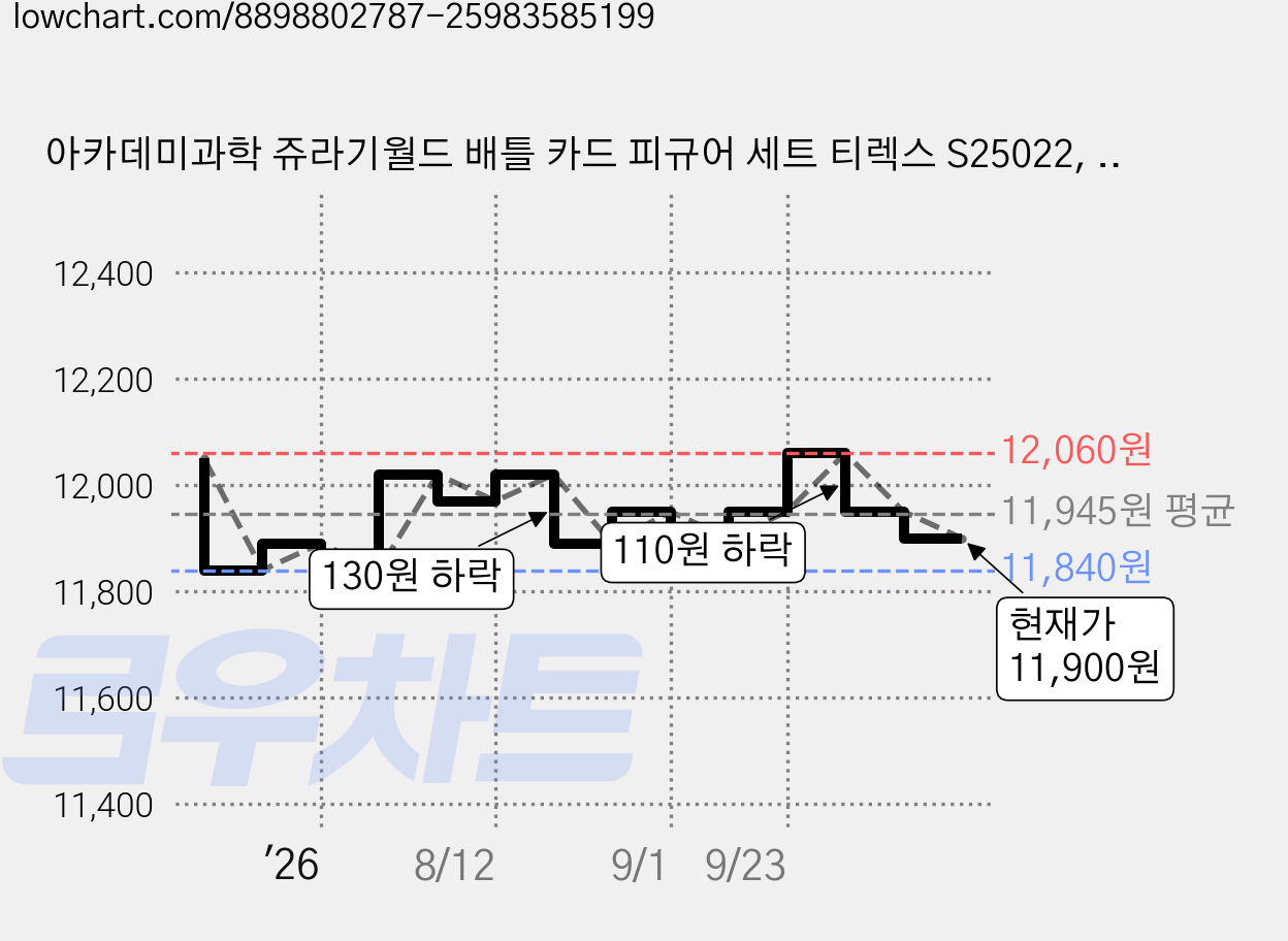 아카데미과학 쥬라기월드 배틀 카드 피규어 세트 티렉스 S25022, 1세트 가격 변동 차트, 현재가 11,900원, 관측 최저가 11,840원