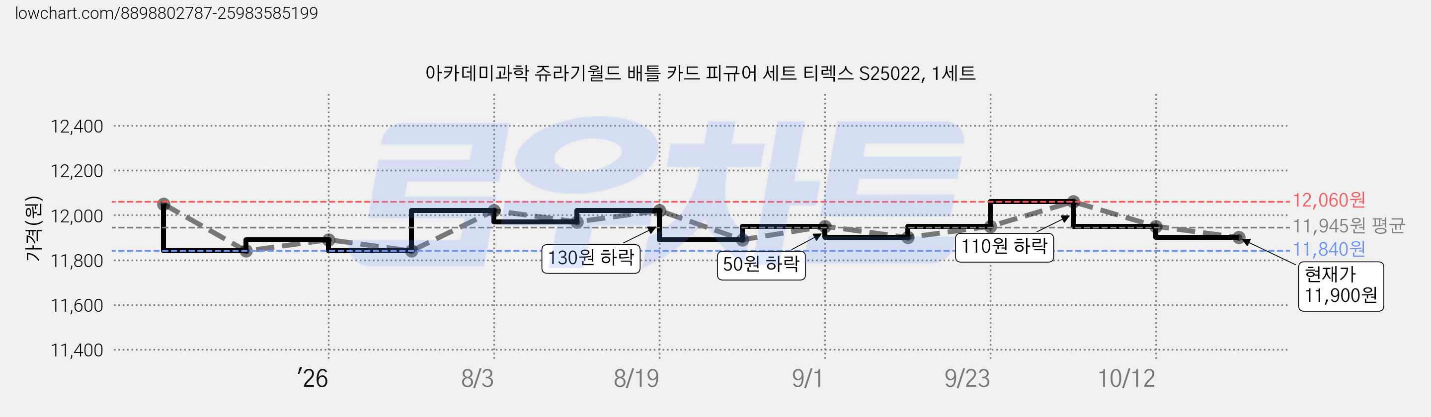 아카데미과학 쥬라기월드 배틀 카드 피규어 세트 티렉스 S25022, 1세트 가격 변동 차트, 현재가 11,900원, 관측 최저가 11,840원