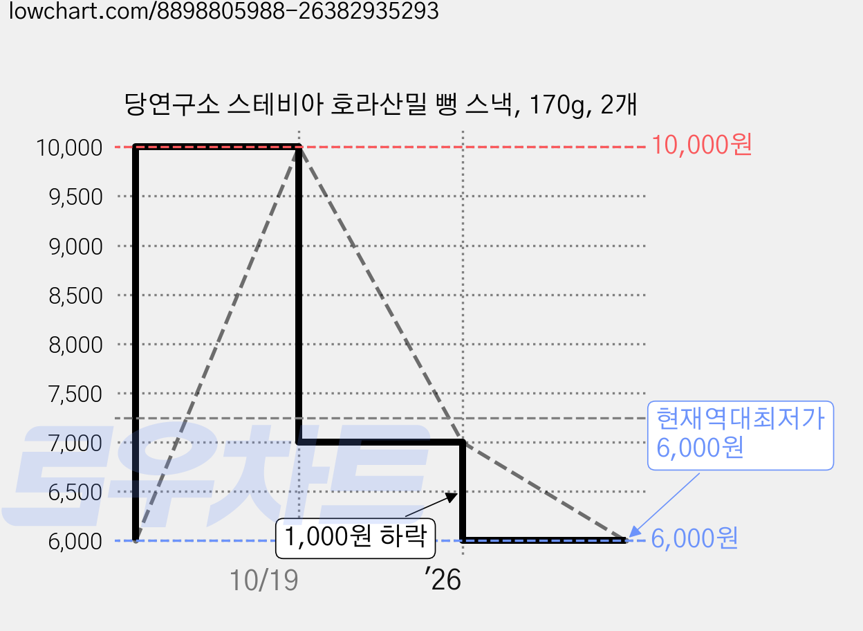 당연구소 스테비아 호라산밀 뻥 스낵, 170g, 2개 가격 변동 차트, 현재가 6,000원, 역대최저가