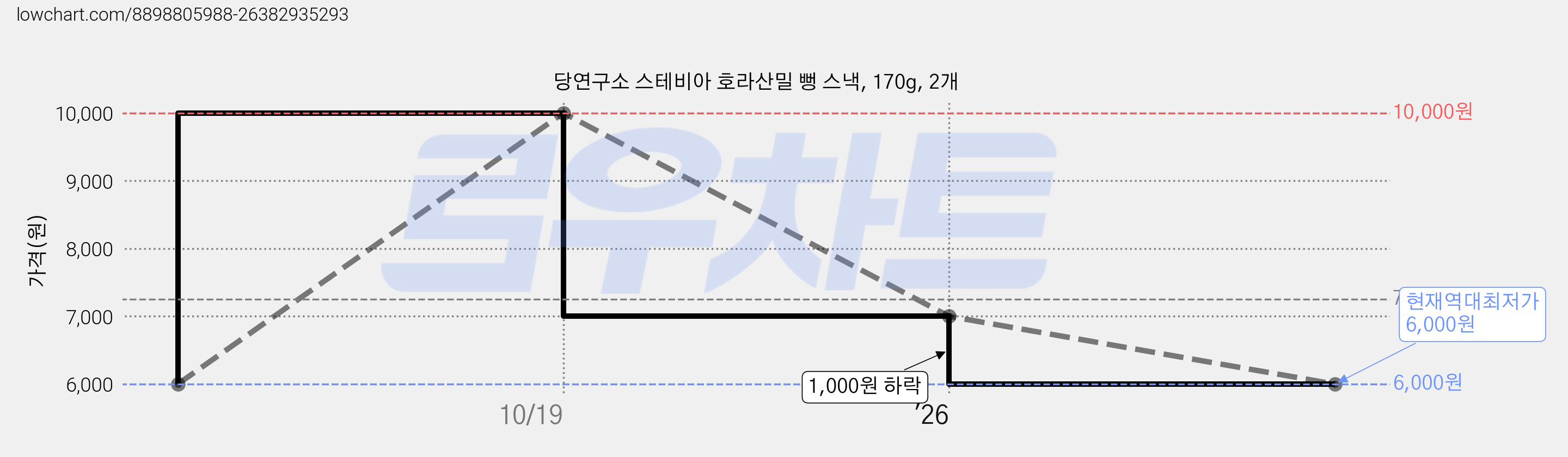 당연구소 스테비아 호라산밀 뻥 스낵, 170g, 2개 가격 변동 차트, 현재가 6,000원, 역대최저가