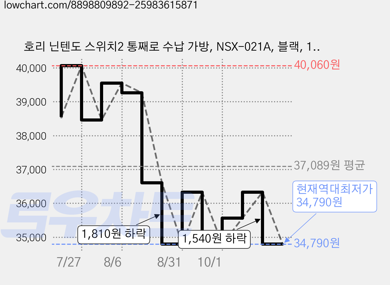 호리 닌텐도 스위치2 통째로 수납 가방, NSX-021A, 블랙, 1개 가격 변동 차트, 현재가 34,790원, 역대최저가