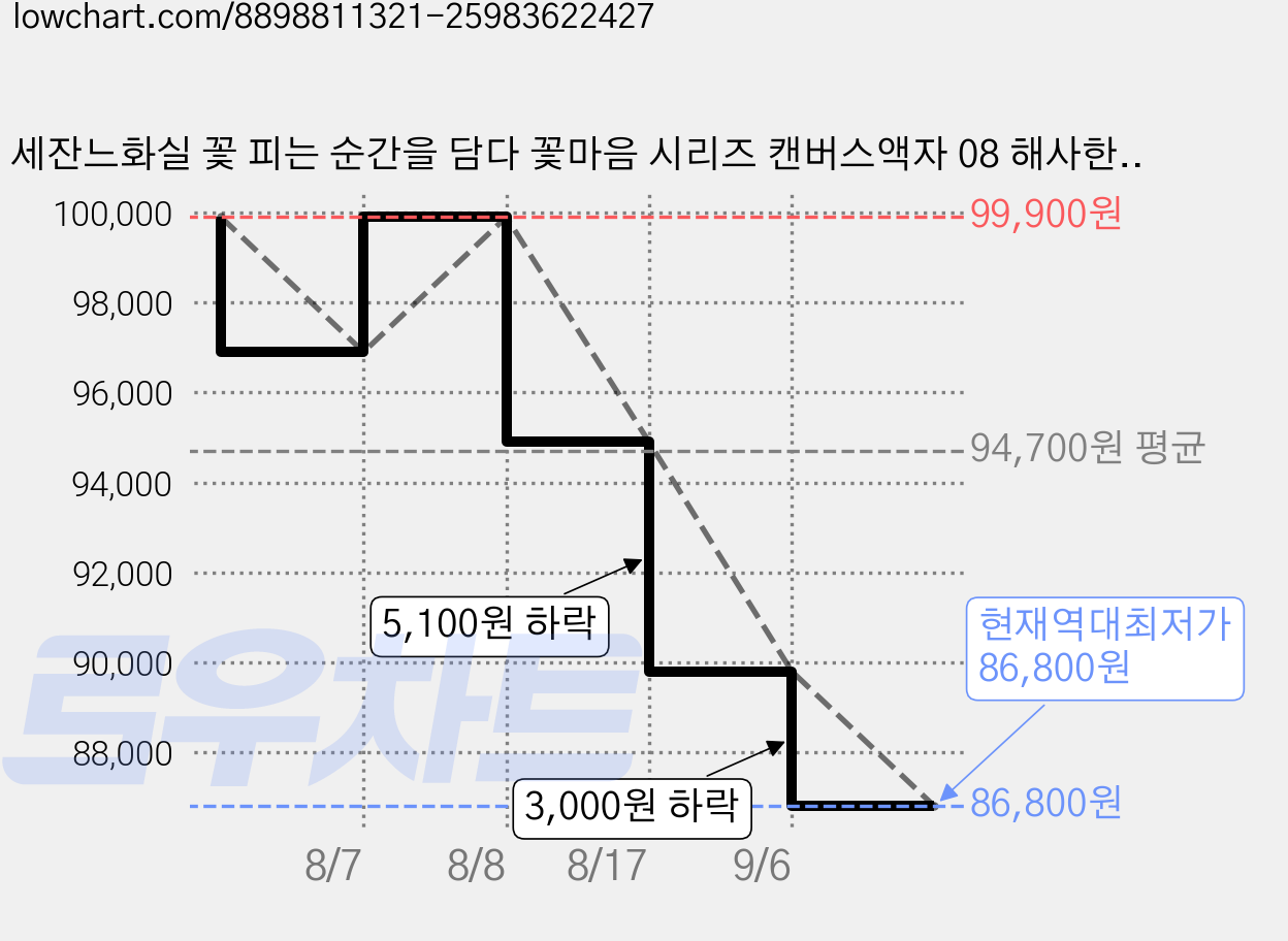 세잔느화실 꽃 피는 순간을 담다 꽃마음 시리즈 캔버스액자 08 해사한 여름날 08-15, 08.해사한 여름날 가격 변동 차트, 현재가 86,800원, 역대최저가