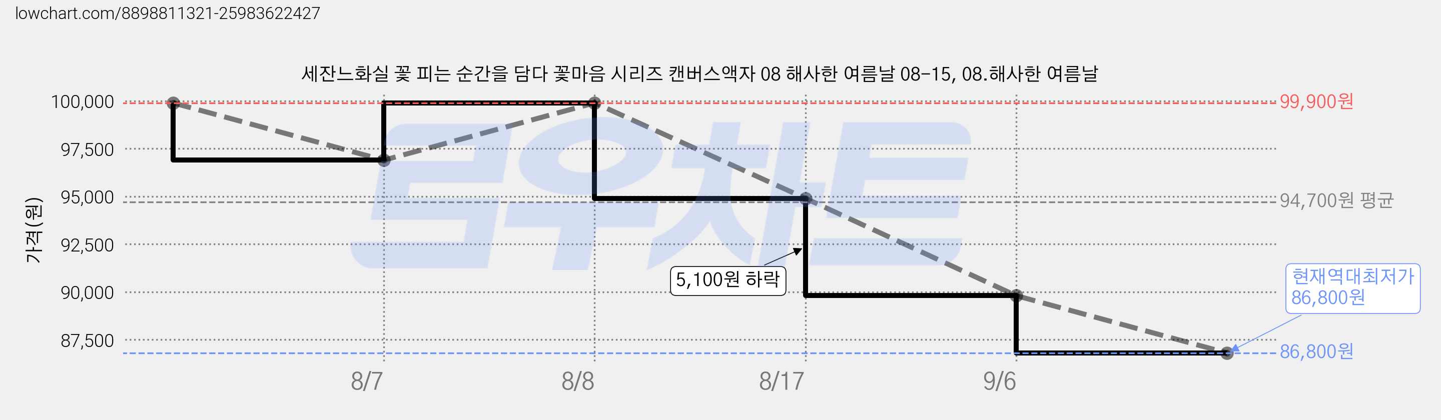 세잔느화실 꽃 피는 순간을 담다 꽃마음 시리즈 캔버스액자 08 해사한 여름날 08-15, 08.해사한 여름날 가격 변동 차트, 현재가 86,800원, 역대최저가