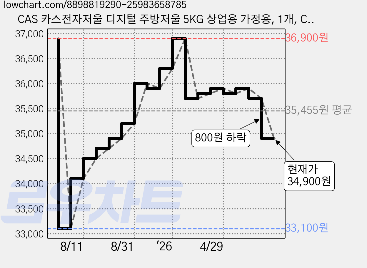 CAS 카스전자저울 디지털 주방저울 5KG 상업용 가정용, 1개, CKS-5000 가격 변동 차트, 현재가 34,900원, 관측 최저가 33,100원