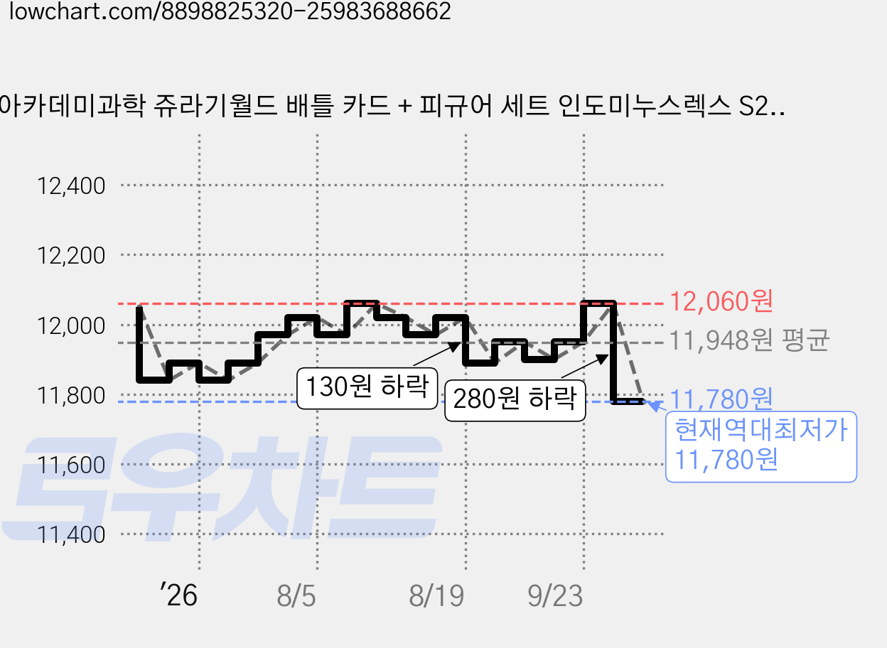 아카데미과학 쥬라기월드 배틀 카드 + 피규어 세트 인도미누스렉스 S25024, 1세트 가격 변동 차트, 현재가 11,780원, 역대최저가